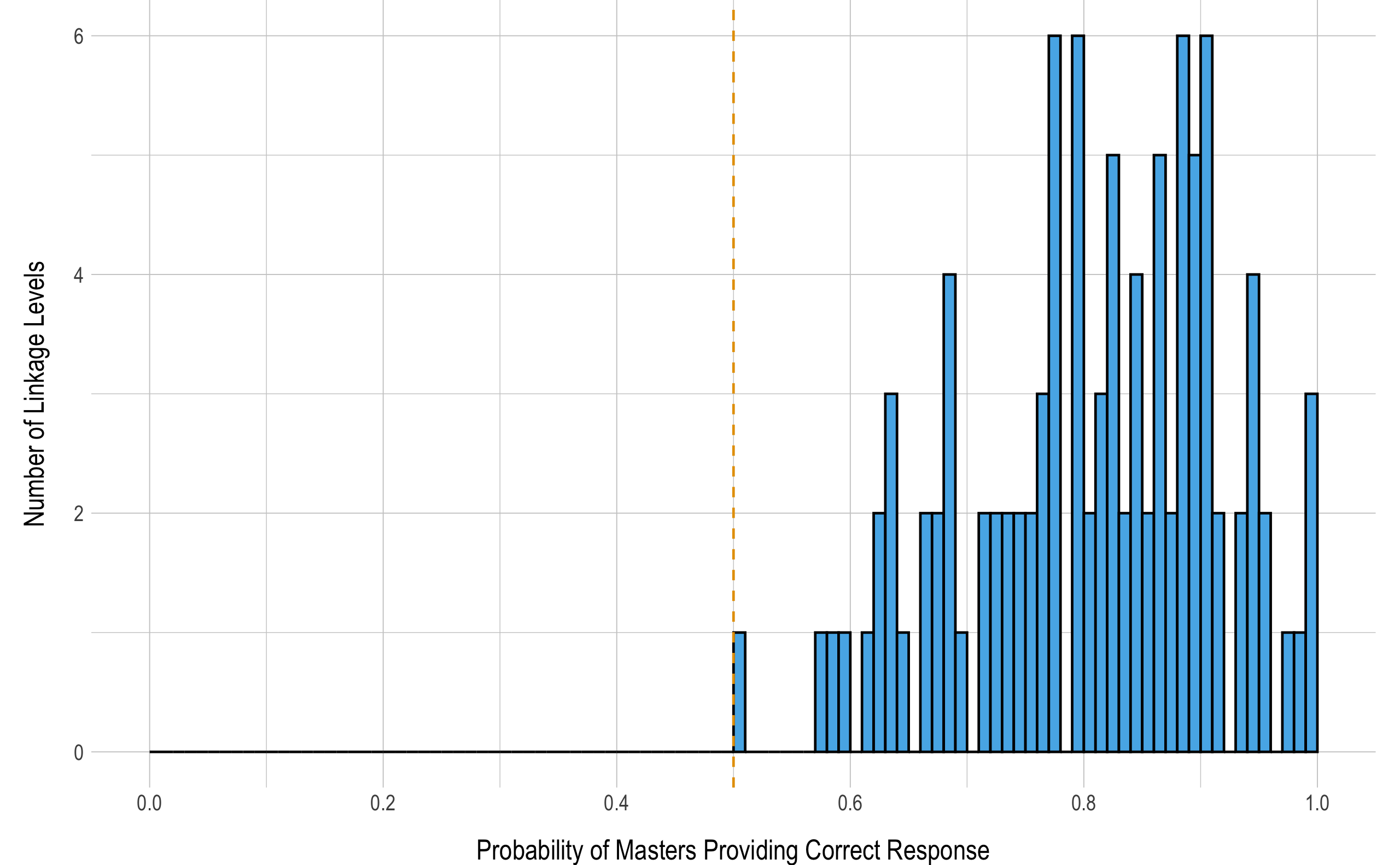 Probability of Masters Providing a Correct Response to Items Measuring Each Linkage Level