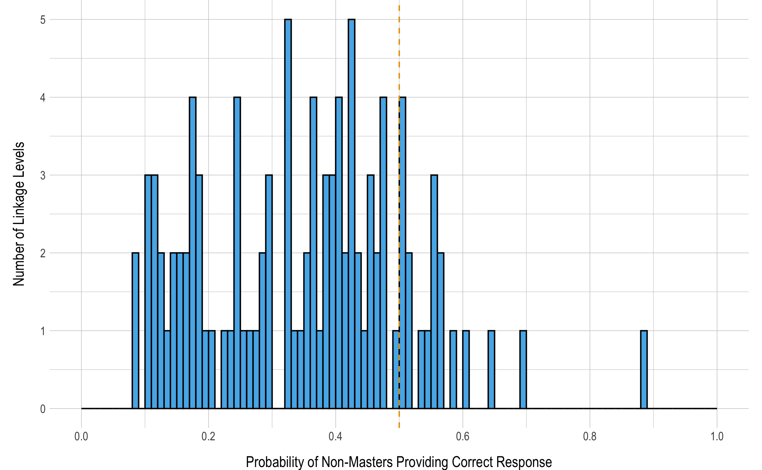 Probability of Non-masters Providing a Correct Response to Items Measuring Each Linkage Level