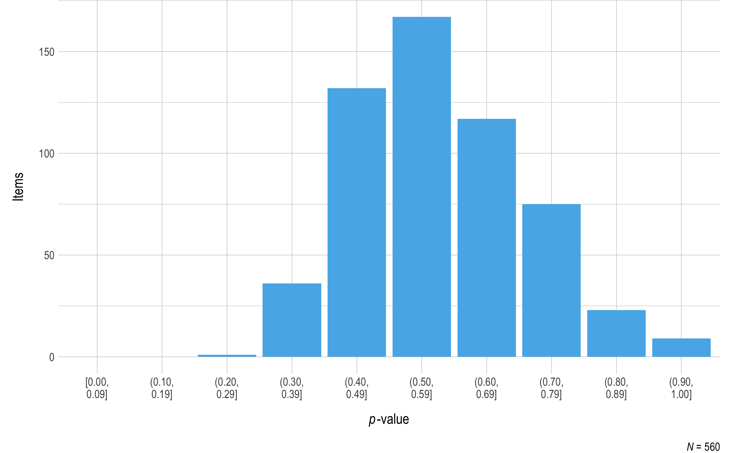 p-values for science 2020 operational items.