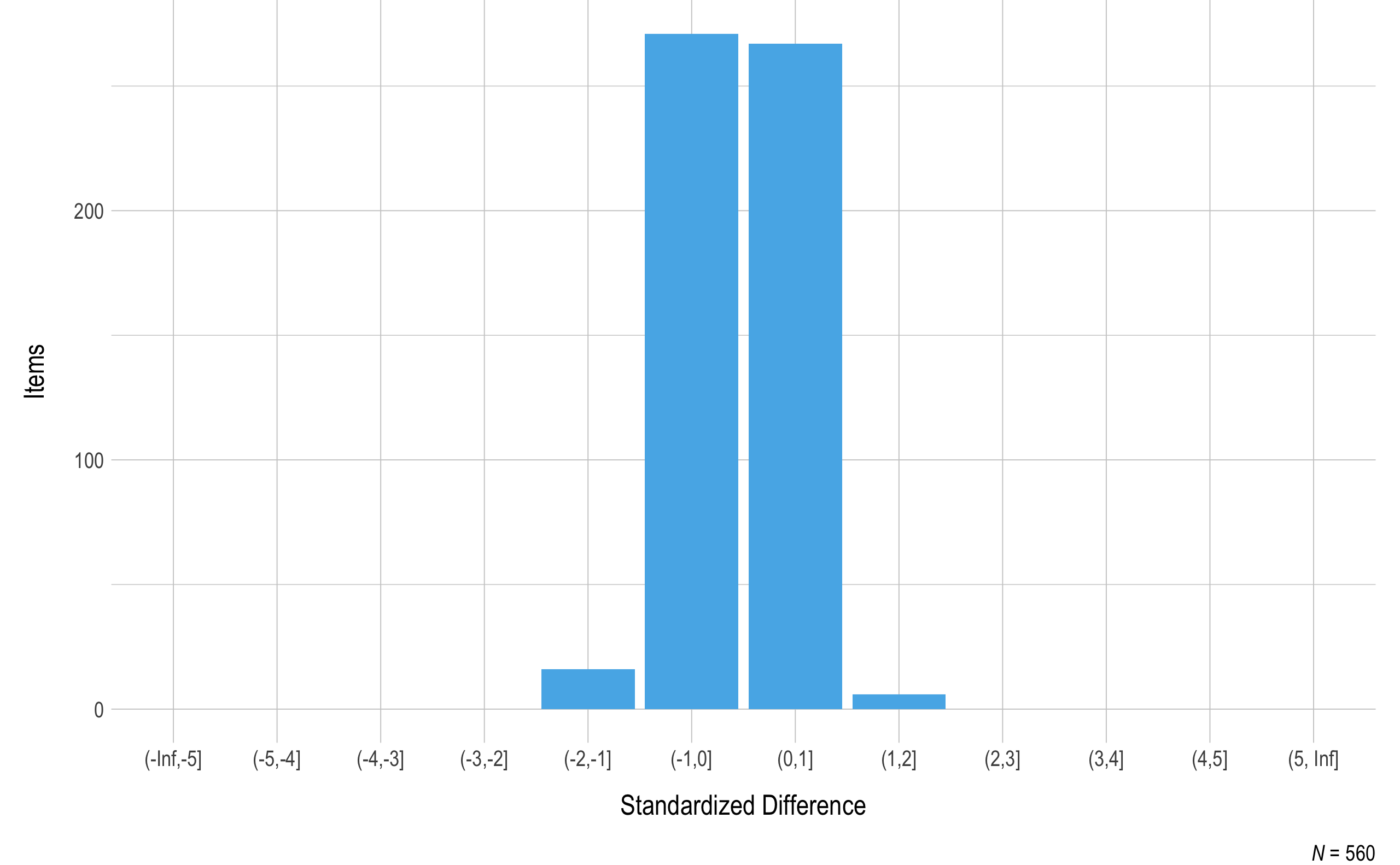 Standardized difference z-scores for science 2020 operational items.